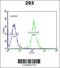 Cell Division Cycle 45 antibody, 64-163, ProSci, Flow Cytometry image 