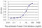 Oviductal Glycoprotein 1 antibody, LS-C197829, Lifespan Biosciences, Enzyme Linked Immunosorbent Assay image 