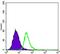 Apolipoprotein E antibody, NBP2-22110, Novus Biologicals, Flow Cytometry image 