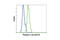 Jun Proto-Oncogene, AP-1 Transcription Factor Subunit antibody, 3270T, Cell Signaling Technology, Flow Cytometry image 