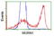 E3 ubiquitin-protein ligase MGRN1 antibody, LS-C172845, Lifespan Biosciences, Flow Cytometry image 