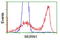 Mahogunin Ring Finger 1 antibody, LS-C172845, Lifespan Biosciences, Flow Cytometry image 