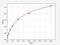 Aquaporin 3 (Gill Blood Group) antibody, ER0743, FineTest, Enzyme Linked Immunosorbent Assay image 