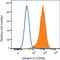 Integrin Subunit Alpha 1 antibody, PA5-46899, Invitrogen Antibodies, Flow Cytometry image 