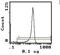 T-cell surface glycoprotein CD8 beta chain antibody, MA5-17589, Invitrogen Antibodies, Flow Cytometry image 