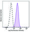 CD11C antibody, 371517, BioLegend, Flow Cytometry image 