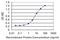 Mature T Cell Proliferation 1 antibody, MA5-19372, Invitrogen Antibodies, Enzyme Linked Immunosorbent Assay image 