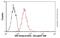 Formimidoyltransferase Cyclodeaminase antibody, ab27043, Abcam, Flow Cytometry image 