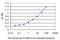 Synaptotagmin 4 antibody, LS-C198295, Lifespan Biosciences, Enzyme Linked Immunosorbent Assay image 