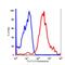 Major Histocompatibility Complex, Class II, DR Alpha antibody, FC00568-PerCP, Boster Biological Technology, Flow Cytometry image 