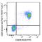 CD20 antibody, 150422, BioLegend, Flow Cytometry image 