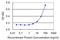 Bromodomain Adjacent To Zinc Finger Domain 2B antibody, LS-C134063, Lifespan Biosciences, Enzyme Linked Immunosorbent Assay image 