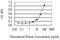 Alpha-Methylacyl-CoA Racemase antibody, H00023600-M02, Novus Biologicals, Enzyme Linked Immunosorbent Assay image 