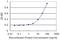 Hyaluronan And Proteoglycan Link Protein 4 antibody, H00404037-M12, Novus Biologicals, Enzyme Linked Immunosorbent Assay image 