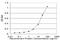 Gap Junction Protein Beta 1 antibody, H00002705-M08, Novus Biologicals, Enzyme Linked Immunosorbent Assay image 