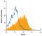 CD109 Molecule antibody, MAB4385, R&D Systems, Flow Cytometry image 