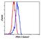 Protein Phosphatase 2 Catalytic Subunit Alpha antibody, PA5-17510, Invitrogen Antibodies, Flow Cytometry image 