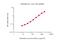 Interleukin 12B antibody, GTX02956-02, GeneTex, Enzyme Linked Immunosorbent Assay image 