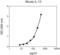 Interleukin 13 antibody, CMC2223, Invitrogen Antibodies, Enzyme Linked Immunosorbent Assay image 