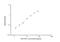 Paraoxonase 1 antibody, NBP2-81262, Novus Biologicals, Enzyme Linked Immunosorbent Assay image 