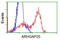 Rho GTPase-activating protein 25 antibody, TA501749, Origene, Flow Cytometry image 
