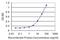 PDLIM1 Interacting Kinase 1 Like antibody, MA5-23088, Invitrogen Antibodies, Enzyme Linked Immunosorbent Assay image 