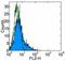 Vascular Cell Adhesion Molecule 1 antibody, 14-1060-85, Invitrogen Antibodies, Flow Cytometry image 