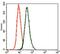 Glutamate Ionotropic Receptor AMPA Type Subunit 2 antibody, GTX60613, GeneTex, Flow Cytometry image 