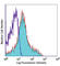 Integrin Subunit Beta 1 antibody, 102213, BioLegend, Flow Cytometry image 