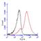 CD3g Molecule antibody, GTX111878, GeneTex, Flow Cytometry image 