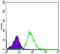 Matrix Metallopeptidase 1 antibody, GTX60467, GeneTex, Flow Cytometry image 