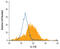 Interleukin 17D antibody, MAB2274, R&D Systems, Flow Cytometry image 