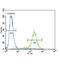 Solute Carrier Organic Anion Transporter Family Member 4C1 antibody, abx026450, Abbexa, Flow Cytometry image 