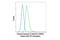 Caspase 9 antibody, 31245S, Cell Signaling Technology, Flow Cytometry image 