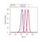 Solute Carrier Family 8 Member A1 antibody, MA3-926, Invitrogen Antibodies, Flow Cytometry image 