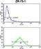 Peroxisomal Membrane Protein 4 antibody, GTX80511, GeneTex, Flow Cytometry image 