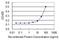 Homogentisate 1,2-Dioxygenase antibody, H00003081-M11, Novus Biologicals, Enzyme Linked Immunosorbent Assay image 