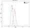 Alpha 2-HS Glycoprotein antibody, 66094-1-Ig, Proteintech Group, Flow Cytometry image 