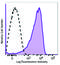 CD58 Molecule antibody, 330918, BioLegend, Flow Cytometry image 