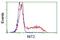 Nitrilase Family Member 2 antibody, GTX84036, GeneTex, Flow Cytometry image 
