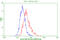 Protein Tyrosine Phosphatase Receptor Type E antibody, GTX83763, GeneTex, Flow Cytometry image 