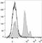 Lymphocyte antigen 6C1 antibody, LS-C810804, Lifespan Biosciences, Flow Cytometry image 