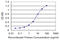 Inositol Polyphosphate-5-Phosphatase A antibody, LS-C197539, Lifespan Biosciences, Enzyme Linked Immunosorbent Assay image 