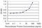 Annexin A3 antibody, H00000306-M07, Novus Biologicals, Enzyme Linked Immunosorbent Assay image 