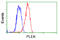 Pleckstrin antibody, GTX83872, GeneTex, Flow Cytometry image 