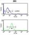 Integrin Subunit Alpha 6 antibody, abx034296, Abbexa, Flow Cytometry image 