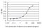 NAD(P) Dependent Steroid Dehydrogenase-Like antibody, H00050814-M01, Novus Biologicals, Enzyme Linked Immunosorbent Assay image 