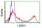 Leukocyte Receptor Cluster Member 1 antibody, LS-C173054, Lifespan Biosciences, Flow Cytometry image 