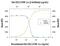 C-X-C Motif Chemokine Ligand 3 antibody, PA5-47704, Invitrogen Antibodies, Neutralising image 