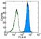 CD45.2 antibody, 56-0454-82, Invitrogen Antibodies, Flow Cytometry image 